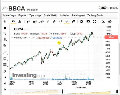 Cara Beli Saham BCA Sekuritas: Panduan Lengkap Sambil Dengerin Musik Favorit