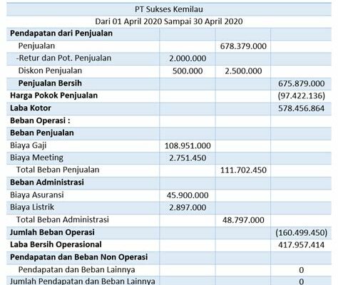 Cara Membuat Laporan Laba Rugi Perusahaan Dagang: Panduan Simpel Sambil Dengerin Musik